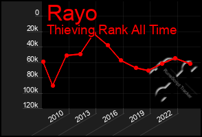 Total Graph of Rayo