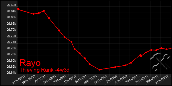 Last 31 Days Graph of Rayo