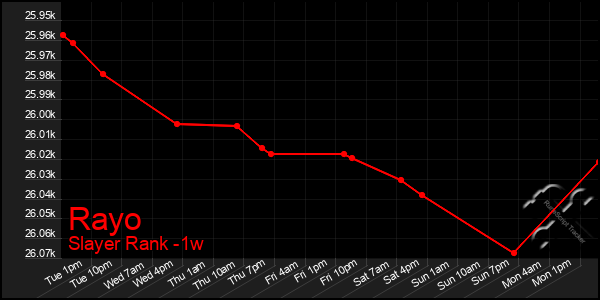 Last 7 Days Graph of Rayo