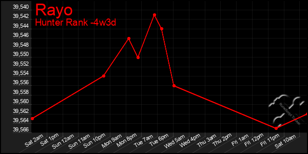 Last 31 Days Graph of Rayo