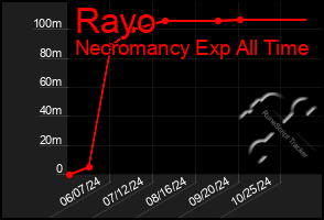 Total Graph of Rayo