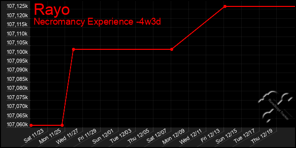 Last 31 Days Graph of Rayo