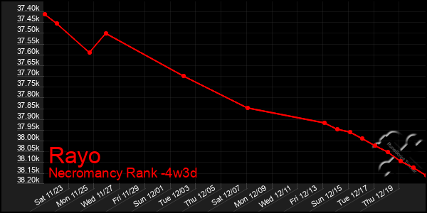 Last 31 Days Graph of Rayo