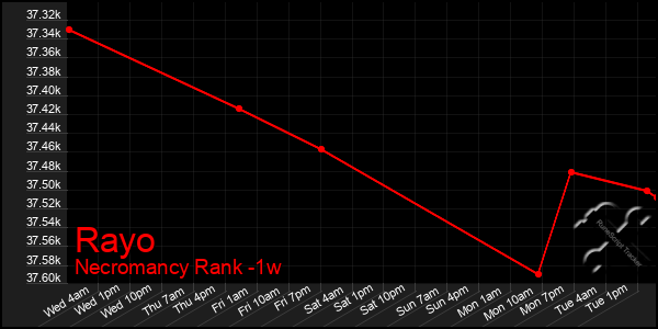 Last 7 Days Graph of Rayo