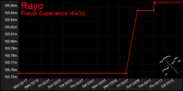 Last 31 Days Graph of Rayo