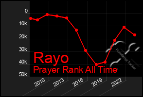 Total Graph of Rayo