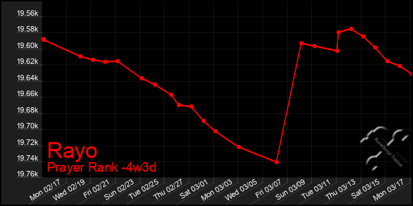 Last 31 Days Graph of Rayo