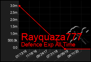 Total Graph of Rayquaza777