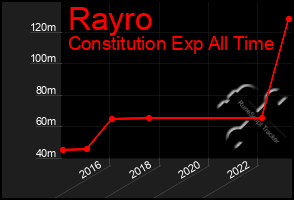 Total Graph of Rayro