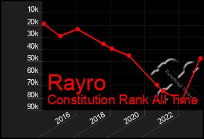 Total Graph of Rayro