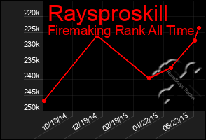 Total Graph of Raysproskill