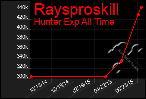 Total Graph of Raysproskill
