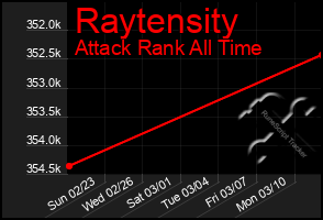 Total Graph of Raytensity