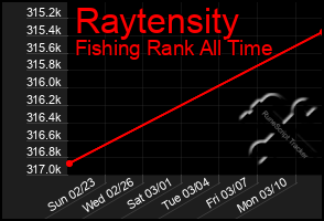 Total Graph of Raytensity