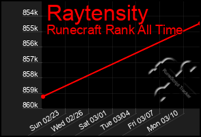 Total Graph of Raytensity