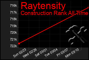 Total Graph of Raytensity