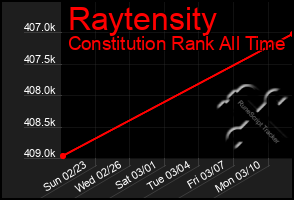 Total Graph of Raytensity