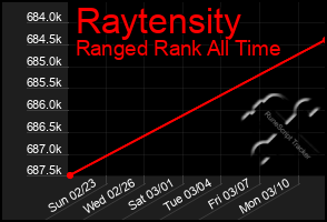 Total Graph of Raytensity