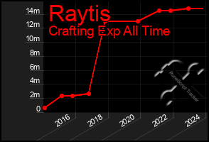 Total Graph of Raytis