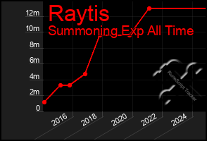 Total Graph of Raytis