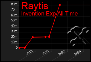 Total Graph of Raytis