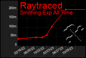 Total Graph of Raytraced