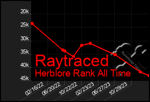 Total Graph of Raytraced