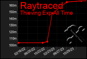 Total Graph of Raytraced