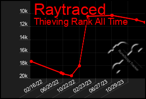 Total Graph of Raytraced