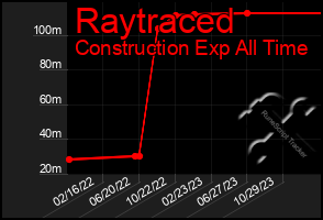 Total Graph of Raytraced