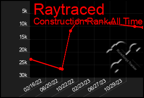 Total Graph of Raytraced