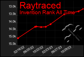 Total Graph of Raytraced