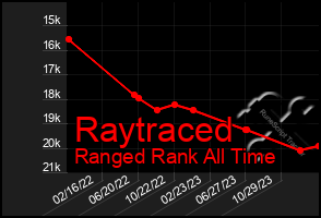 Total Graph of Raytraced