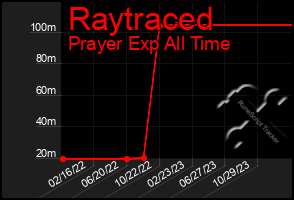 Total Graph of Raytraced