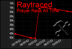 Total Graph of Raytraced