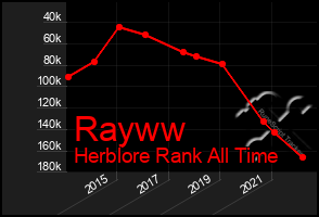 Total Graph of Rayww