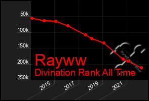 Total Graph of Rayww