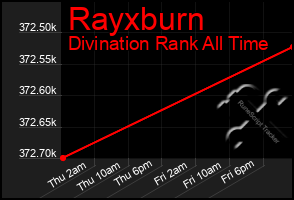 Total Graph of Rayxburn