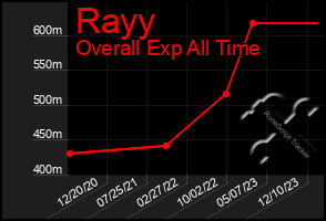 Total Graph of Rayy