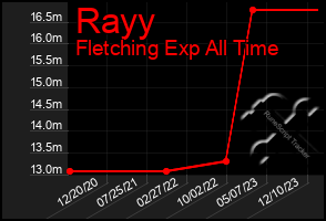 Total Graph of Rayy