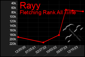 Total Graph of Rayy