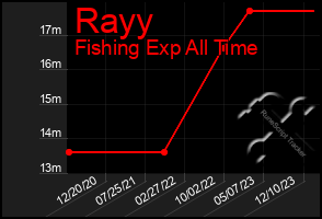 Total Graph of Rayy