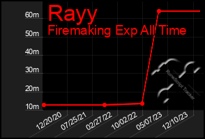 Total Graph of Rayy