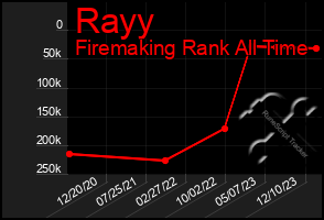 Total Graph of Rayy