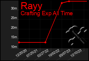 Total Graph of Rayy