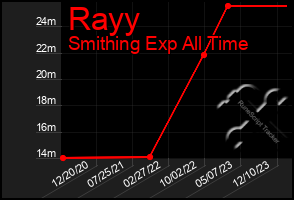 Total Graph of Rayy