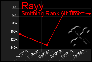 Total Graph of Rayy