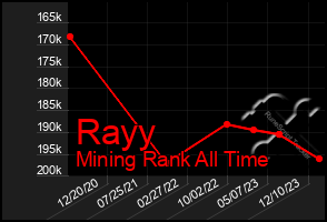 Total Graph of Rayy