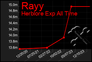 Total Graph of Rayy