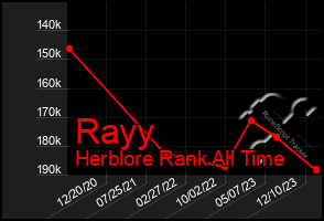 Total Graph of Rayy